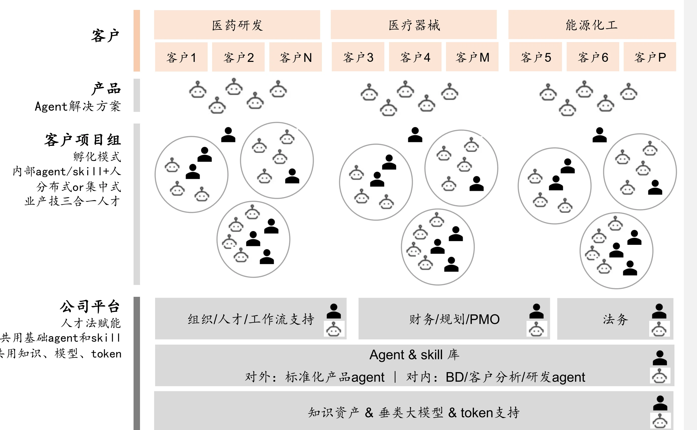 未来组织畅想图:公司平台 + 小微联邦——客户与行业、Agent 解决方案、客户项目组(内部 agent/skill + 人、业产技三合一人才)、公司平台(组织/人才/工作流支持、财务/规划/PMO、法务、Agent 与 skill 库、知识资产与垂类大模型与 token 支持)